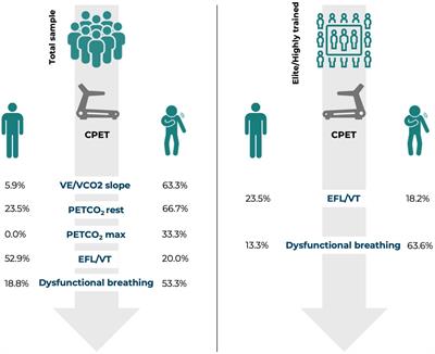 The utility of cardiopulmonary exercise testing in athletes and physically active individuals with or without persistent symptoms after COVID-19